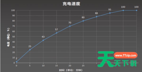 摩托罗拉edgeX30续航能力如何?摩托罗拉edgeX30续航能力介绍