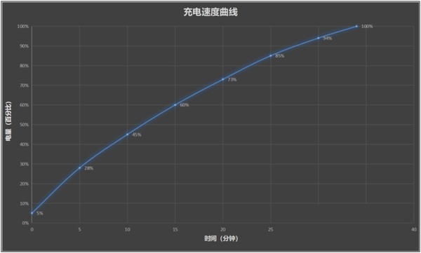 荣耀60续航好吗?荣耀60续航性能介绍
