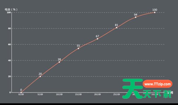 一加9rt是否支持无线充电?一加9rt是否支持无线充电介绍