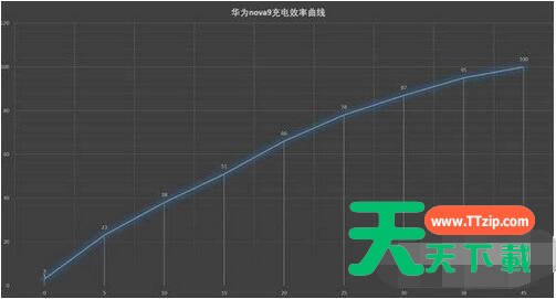 华为nova9续航时间是多久？华为nova9续航介绍