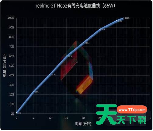 真我GTNeo2T续航能力如何?真我GTNeo2T续航能力介绍