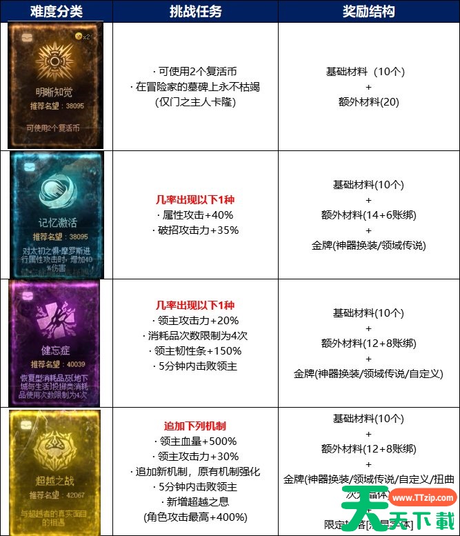 dnf次元回廊超越模式奖励介绍