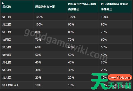 街头霸王6伤害补正机制讲解