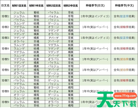 牧场物语Welcome美丽人生种子合成表 全种子合成方法