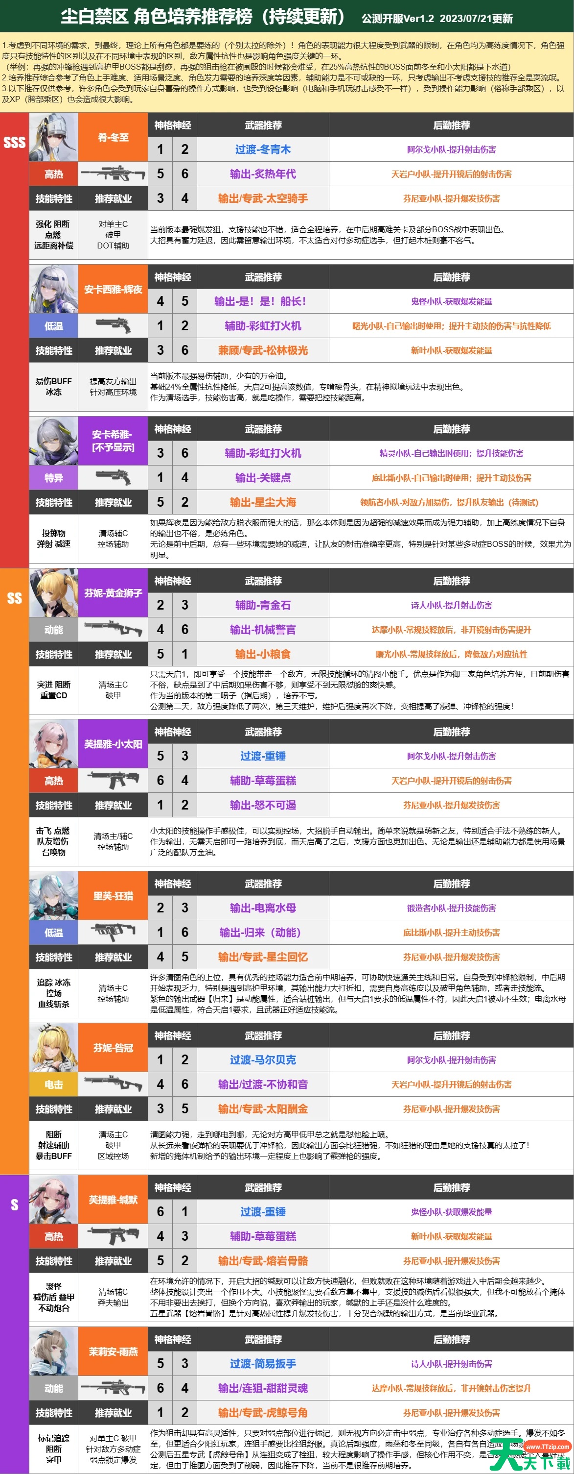 尘白禁区全角色培养攻略 角色培养一览表