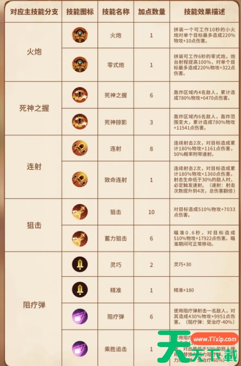 森之国度铳士技能加点-森之国度铳士怎么样 森之国度铳士技能加点-森之国度铳士怎么样