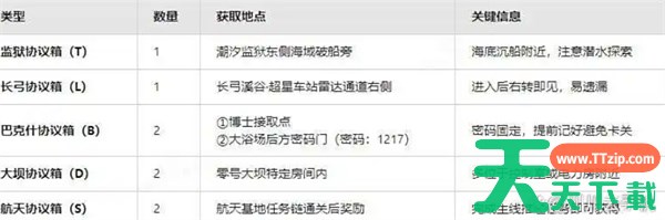 三角洲行动黄金鸟窝位置汇总 三角洲行动黄金鸟窝位置在哪 三角洲行动黄金鸟窝位置汇总 三角洲行动黄金鸟窝位置在哪