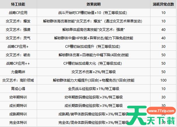 数码宝贝物语时空异客忠诚羁绊技能怎么解锁 数码宝贝物语时空异客特工技能解锁顺序推荐 数码宝贝物语时空异客忠诚羁绊技能怎么解锁 数码宝贝物语时空异客特工技能解锁顺序推荐