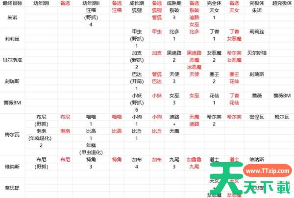 数码宝贝物语时空异客好看女数码兽进化线路是什么 数码宝贝物语时空异客好看女数码兽进化线路一览