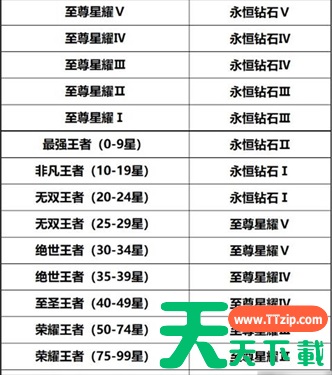 王者荣耀段位等级顺序2025 王者荣耀段位等级顺序2025