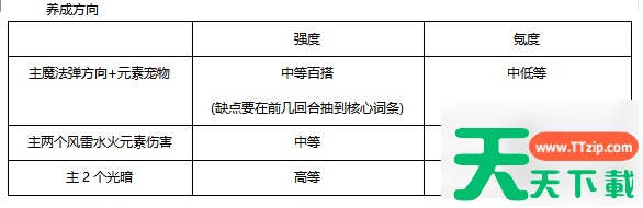 剑与黎明攻略大全 剑与黎明养成攻略 剑与黎明攻略大全 剑与黎明养成攻略
