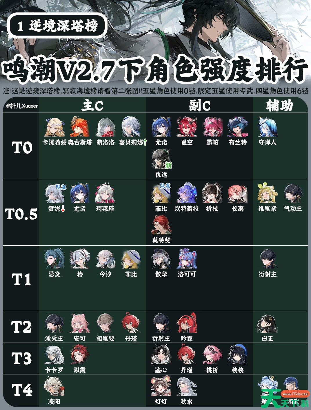 鸣潮角色强度榜2.7 鸣潮角色节奏榜最新2025 鸣潮角色强度榜2.7 鸣潮角色节奏榜最新2025