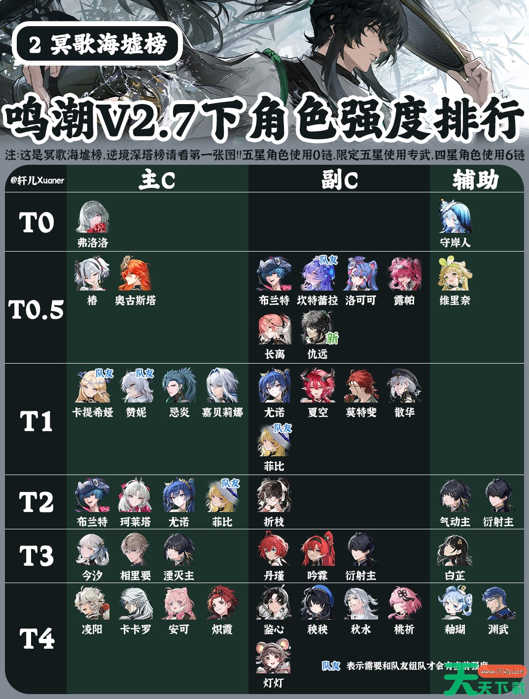 鸣潮角色强度榜2.7 鸣潮角色节奏榜最新2025 鸣潮角色强度榜2.7 鸣潮角色节奏榜最新2025