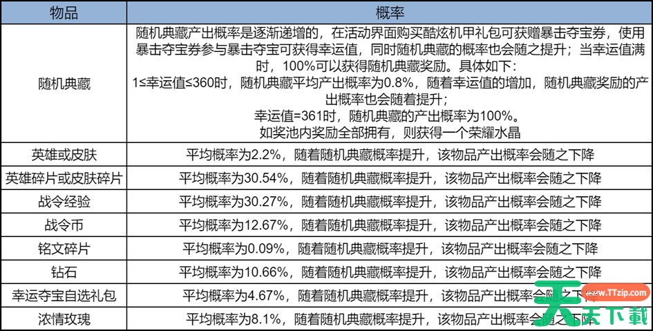 王者荣耀暴击夺宝怎么玩 王者荣耀暴击夺宝玩法介绍 王者荣耀暴击夺宝怎么玩 王者荣耀暴击夺宝玩法介绍