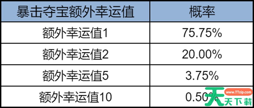 王者荣耀暴击夺宝怎么玩 王者荣耀暴击夺宝玩法介绍 王者荣耀暴击夺宝怎么玩 王者荣耀暴击夺宝玩法介绍