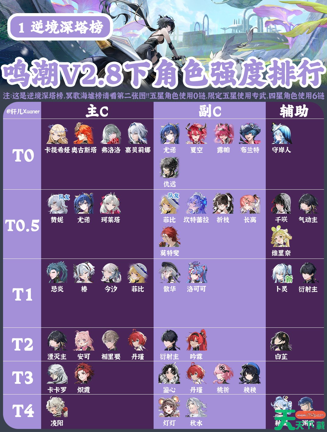 鸣潮2.8下半角色强度榜 鸣潮角色节奏榜最新2025 鸣潮2.8下半角色强度榜 鸣潮角色节奏榜最新2025