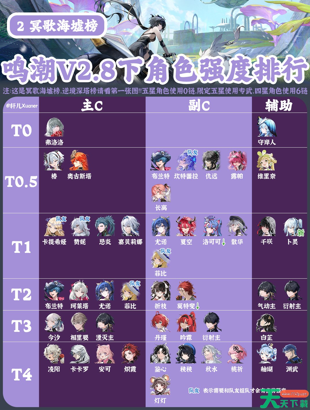 鸣潮2.8下半角色强度榜 鸣潮角色节奏榜最新2025 鸣潮2.8下半角色强度榜 鸣潮角色节奏榜最新2025