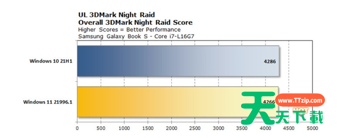 Win11比Win10流畅吗？Win11和Win10流畅度对比