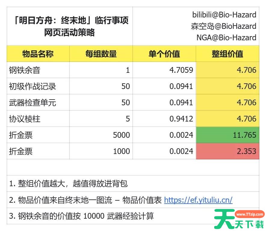 明日方舟终末地临行事项物资怎么选择 明日方舟终末地临行事项物资推荐