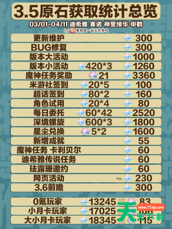 原神3.5免费原石汇总 3.5可获原石统计