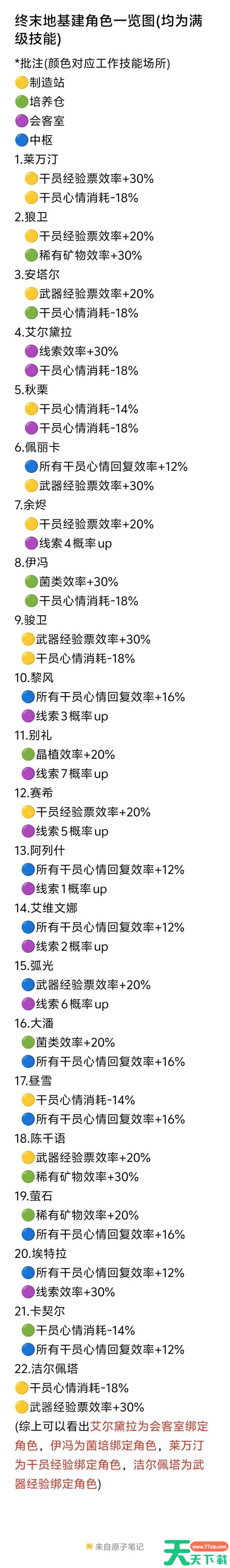 明日方舟终末地基建角色有什么技能 明日方舟终末地基建角色技能一览