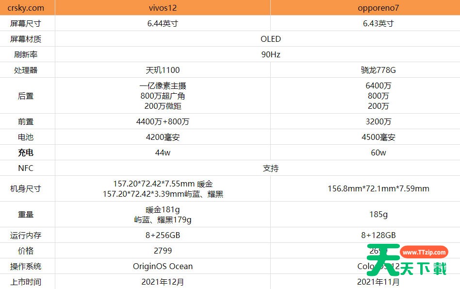 vivos12和opporeno7哪个好？vivos12和opporeno7对比介绍