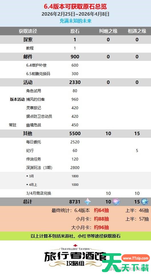 原神6.4版本有多少抽 原神6.4原石数量统计