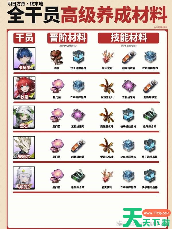 明日方舟终末地全干员高级材料需求什么 明日方舟终末地全干员高级材料需求表