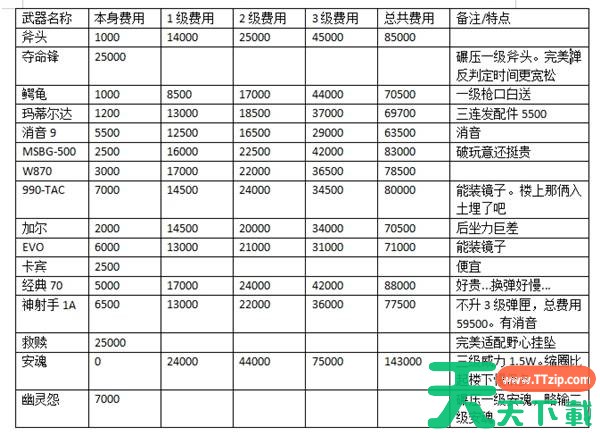 生化危机9武器改造多少费用 生化危机安魂曲武器改造费用一览