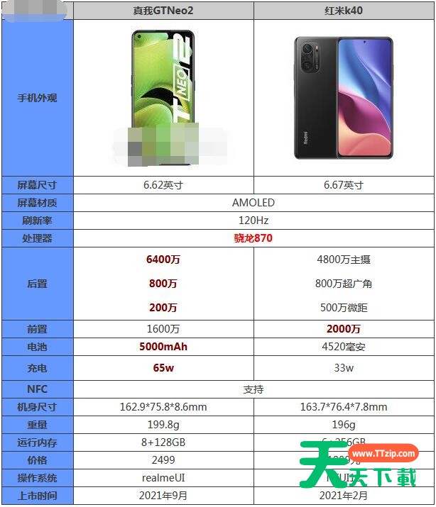 真我gtneo2和红米k40哪个好用？真我gtneo2和红米k40对比介绍