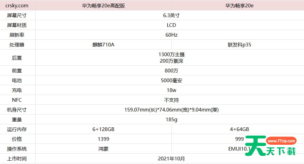 华为畅享20e高配版和普通版有什么不同?华为畅享20e高配版和普通版对比介绍-1 华为畅享20e高配版和普通版有什么不同?华为畅享20e高配版和普通版对比介绍-1