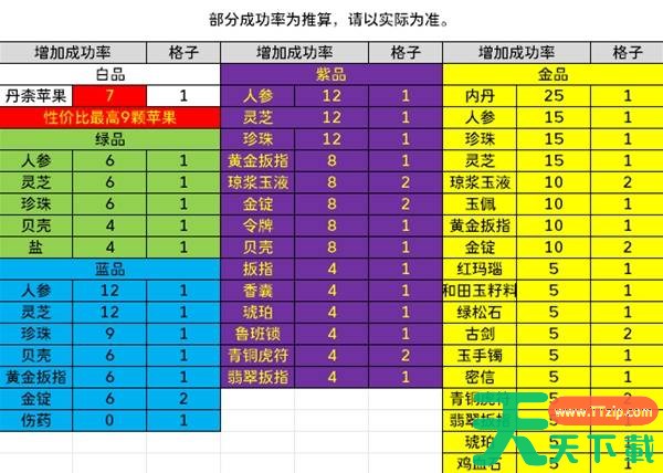 十三州行动素材提升多少成功率 十三州行动炼丹素材成功率提升攻略大全