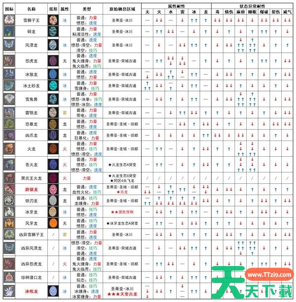 怪物猎人物语3怪物什么属性弱点 怪物猎人物语3怪物属性弱点一览