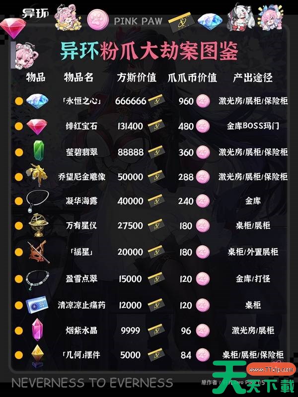 异环粉爪大劫案能获得哪些物品 异环粉爪大劫案图鉴 异环粉爪大劫案能获得哪些物品 异环粉爪大劫案图鉴