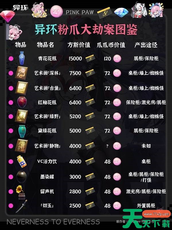 异环粉爪大劫案能获得哪些物品 异环粉爪大劫案图鉴 异环粉爪大劫案能获得哪些物品 异环粉爪大劫案图鉴