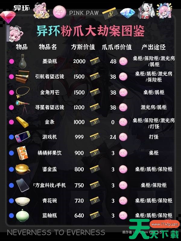 异环粉爪大劫案能获得哪些物品 异环粉爪大劫案图鉴 异环粉爪大劫案能获得哪些物品 异环粉爪大劫案图鉴