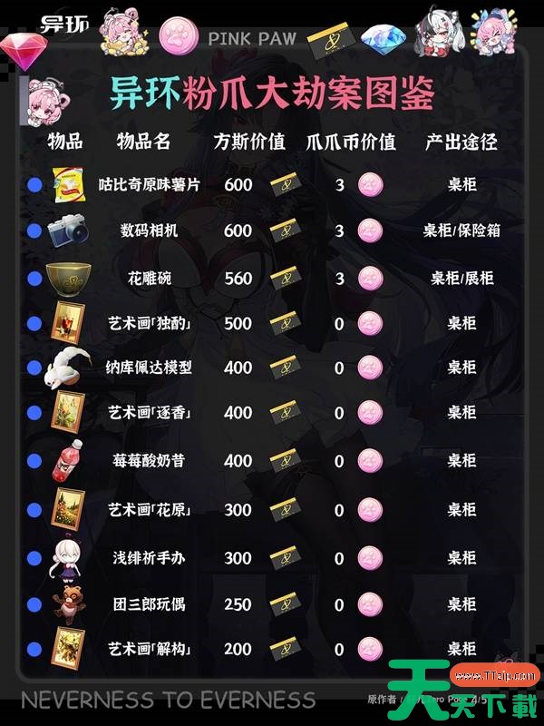 异环粉爪大劫案能获得哪些物品 异环粉爪大劫案图鉴 异环粉爪大劫案能获得哪些物品 异环粉爪大劫案图鉴