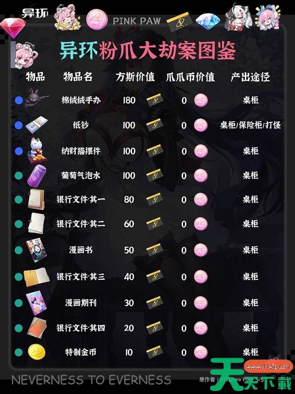 异环粉爪大劫案能获得哪些物品 异环粉爪大劫案图鉴