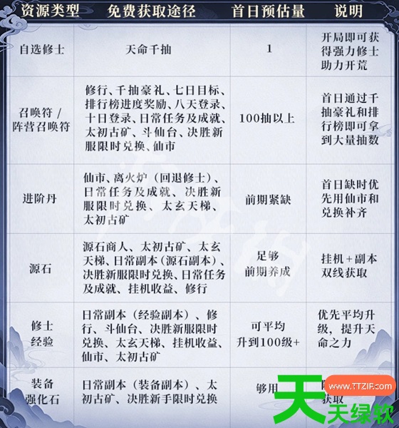 遮天帝路争锋开局攻略大全 遮天帝路争锋新手开荒攻略 遮天帝路争锋开局攻略大全 遮天帝路争锋新手开荒攻略