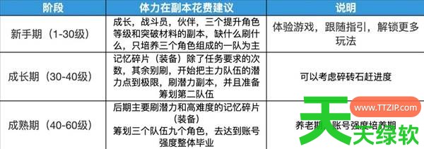 卡厄思梦境怎么规划体力和快速升级 卡厄思梦境升级攻略