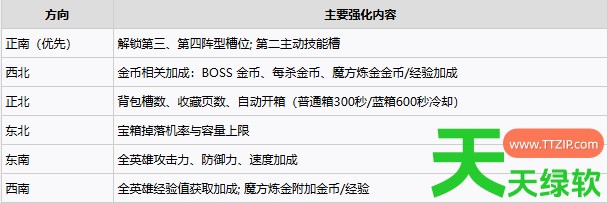 TBH塔斯克巴英雄符文树怎么升级 TBH塔斯克巴英雄符文树升级指南 TBH塔斯克巴英雄符文树怎么升级 TBH塔斯克巴英雄符文树升级指南
