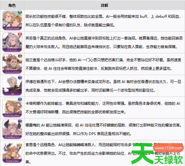 碧蓝幻想Relink无尽黄昏AI队友强度怎么样 碧蓝幻想Relink无尽黄昏AI队友强度榜一览 碧蓝幻想Relink无尽黄昏AI队友强度怎么样 碧蓝幻想Relink无尽黄昏AI队友强度榜一览