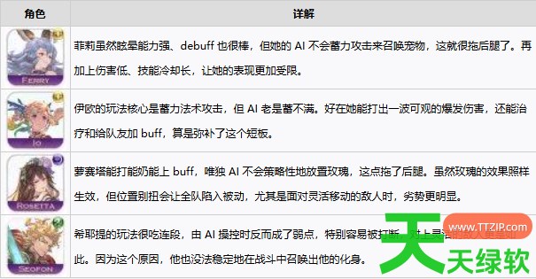碧蓝幻想Relink无尽黄昏AI队友强度怎么样 碧蓝幻想Relink无尽黄昏AI队友强度榜一览 碧蓝幻想Relink无尽黄昏AI队友强度怎么样 碧蓝幻想Relink无尽黄昏AI队友强度榜一览