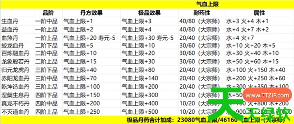 造化仙缘极限气血上限养成攻略教程分享 造化仙缘极限气血上限养成攻略教程分享