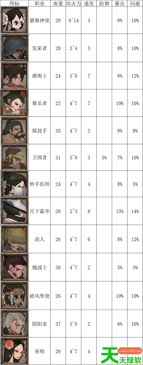 春秋异闻录全角色技能表以及初期搭配攻略 春秋异闻录全角色技能表以及初期搭配攻略