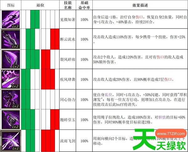春秋异闻录全角色技能表以及初期搭配攻略 春秋异闻录全角色技能表以及初期搭配攻略
