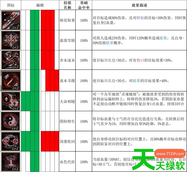 春秋异闻录全角色技能表以及初期搭配攻略 春秋异闻录全角色技能表以及初期搭配攻略