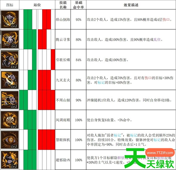 春秋异闻录全角色技能表以及初期搭配攻略 春秋异闻录全角色技能表以及初期搭配攻略