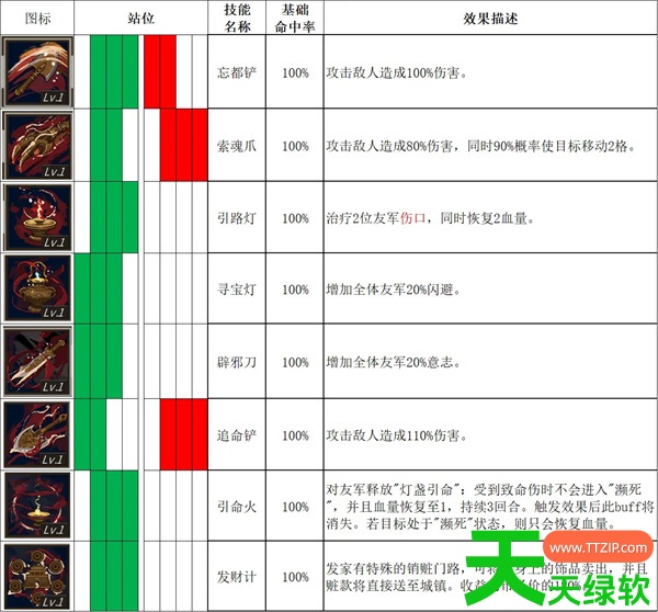 春秋异闻录全角色技能表以及初期搭配攻略 春秋异闻录全角色技能表以及初期搭配攻略