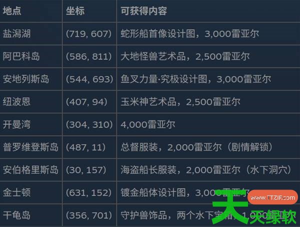 刺客信条黑旗记忆重置全部海滩宝藏在哪里 刺客信条黑旗记忆重置全部海滩宝藏的位置 刺客信条黑旗记忆重置全部海滩宝藏在哪里 刺客信条黑旗记忆重置全部海滩宝藏的位置